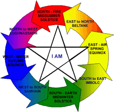 graphic showing the cycle of the Seasons, Elements, and Directions, around the Pentagram - 23085 Bytes